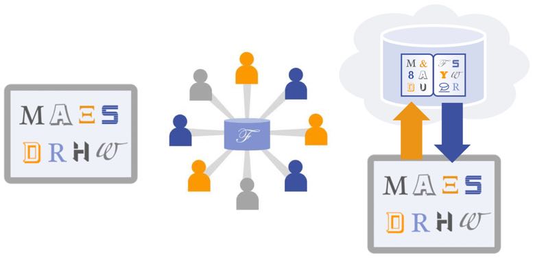 Graphic with three iconic images depicting the distribution of fonts to user computers