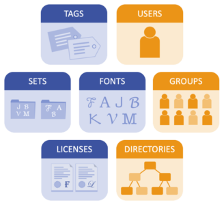Graphic depicting the elements of FontFlex server architecture