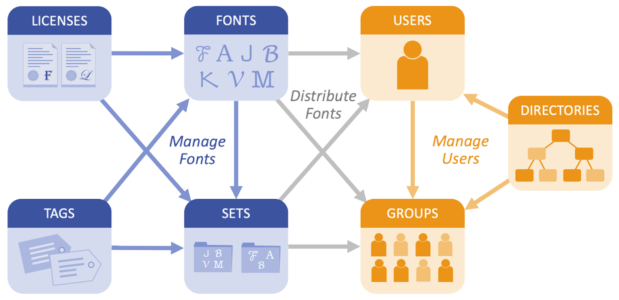Graphic depicting interaction of the elements in FontFlex server architecture