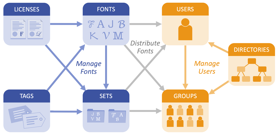 Graphic depicting interaction of the elements in FontFlex server architecture