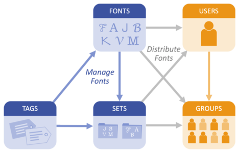 Graphic depicting the management and distribution of fonts in FontFlex server architecture