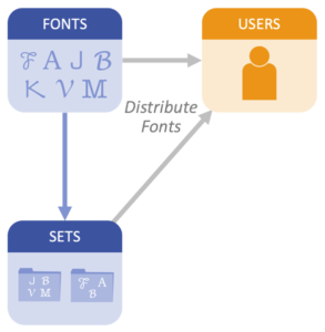 Graphic depicting font distribution in FontFlex server architecture