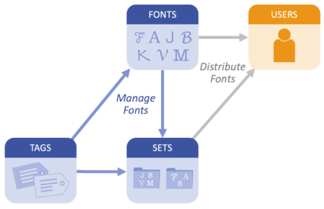 Graphic depicting interaction of the elements in FontFlex server architecture