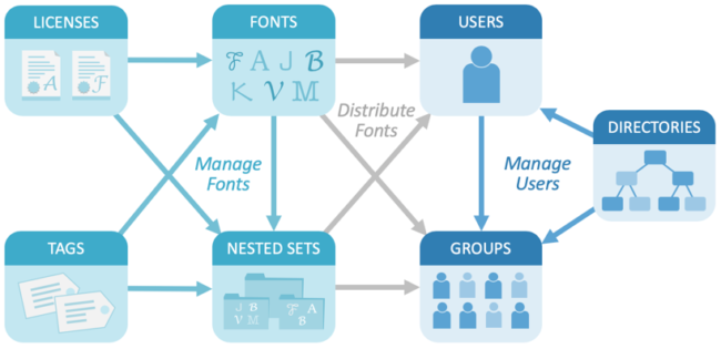 Graphic depicting interaction of the elements in FontFlex server architecture