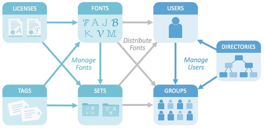 Graphic depicting interaction of the elements in FontFlex server architecture