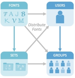 Graphic depicting font distribution in FontFlex server architecture